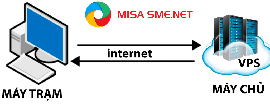 Phần mềm kế toán Misa Online