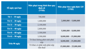 Mức phạt chậm nộp tờ khai thuế GTGT, TNCN, TNDN mới nhất 2021