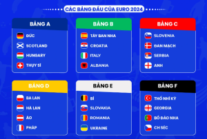 Bảng đấu bóng đá euro 2024