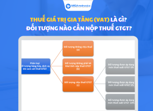 Thuế giá trị gia tăng (gtgt) VAT là gì